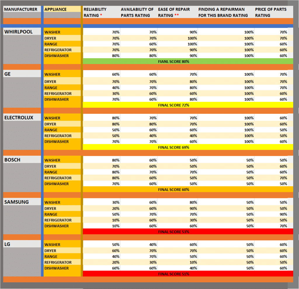 BEST APPLIANCE BRAND IN 2024 - ServaPlus.ca